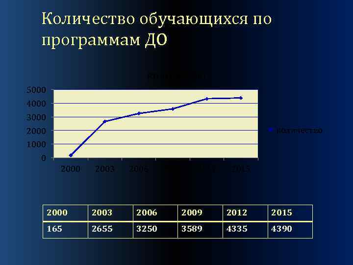 Количество обучающихся по программам ДО количество 5000 4000 3000 количество 2000 1000 0 2003