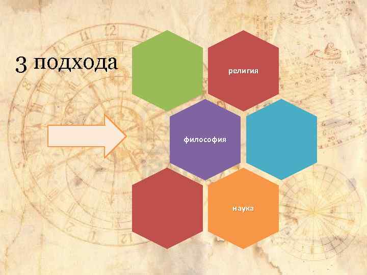 3 подхода религия философия наука 