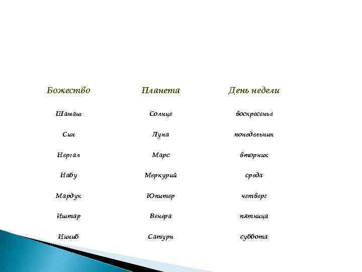Божество Планета День недели Шамаш Солнце воскресенье Син Луна понедельник Нергал Марс вторник Набу