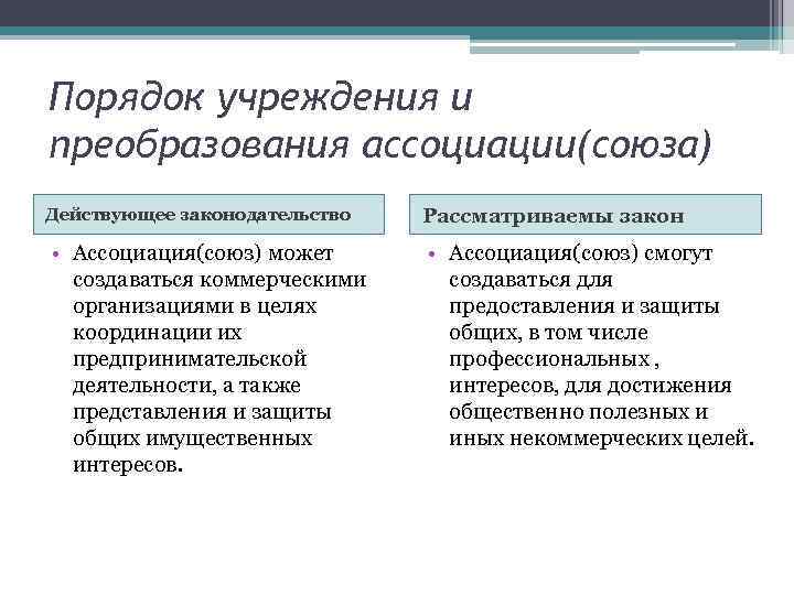 Порядок учреждения и преобразования ассоциации(союза) Действующее законодательство • Ассоциация(союз) может создаваться коммерческими организациями в