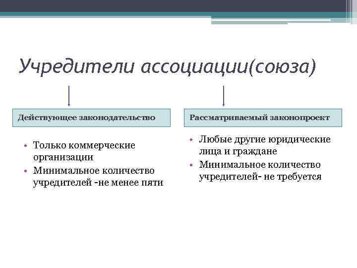 Учредители ассоциации(союза) Действующее законодательство • Только коммерческие организации • Минимальное количество учредителей -не менее