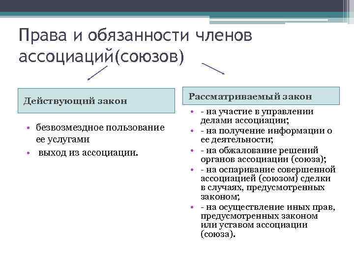 Права и обязанности членов ассоциаций(союзов) Действующий закон • безвозмездное пользование ее услугами • выход