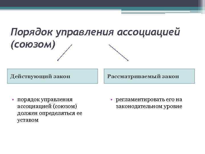 Порядок управления ассоциацией (союзом) Действующий закон • порядок управления ассоциацией (союзом) должен определяться ее