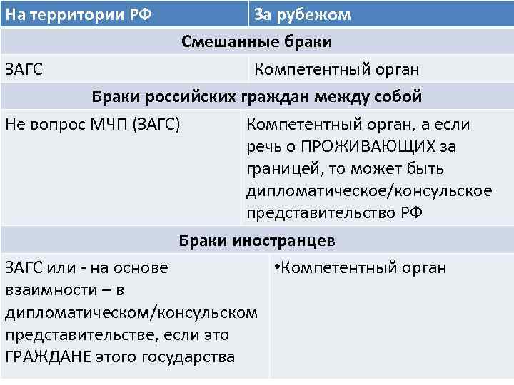 На территории РФ За рубежом Смешанные браки ЗАГС Компетентный орган Браки российских граждан между