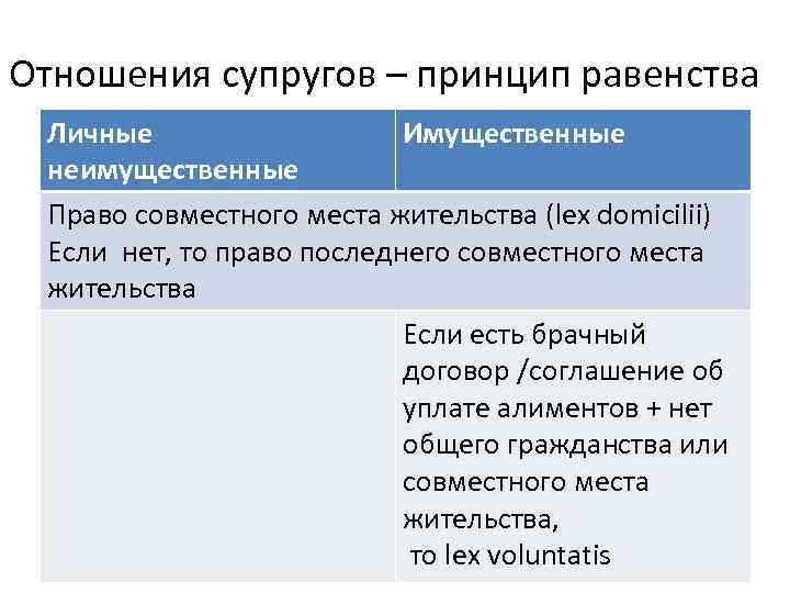 Отношения супругов – принцип равенства Личные Имущественные неимущественные Право совместного места жительства (lex domicilii)