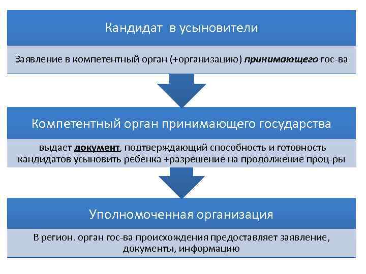 Кандидат в усыновители Заявление в компетентный орган (+организацию) принимающего гос-ва Компетентный орган принимающего государства