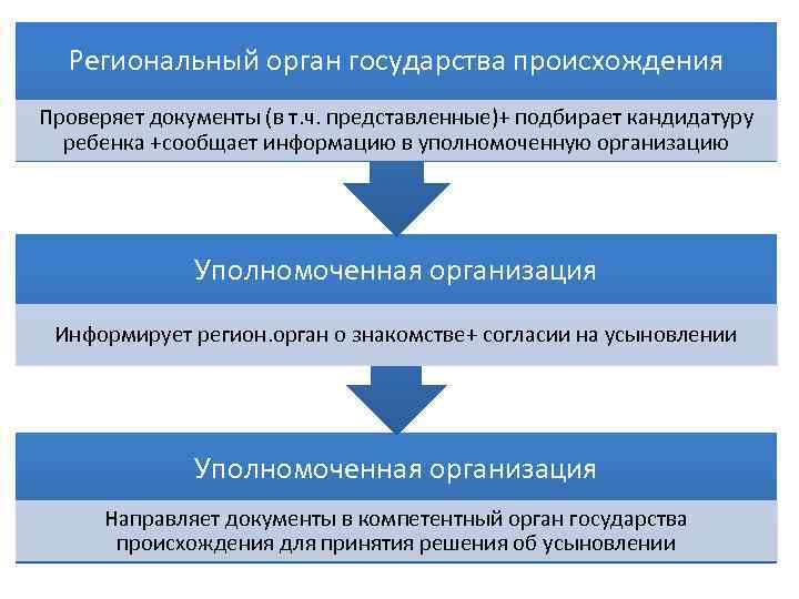 Региональный орган государства происхождения Проверяет документы (в т. ч. представленные)+ подбирает кандидатуру ребенка +сообщает