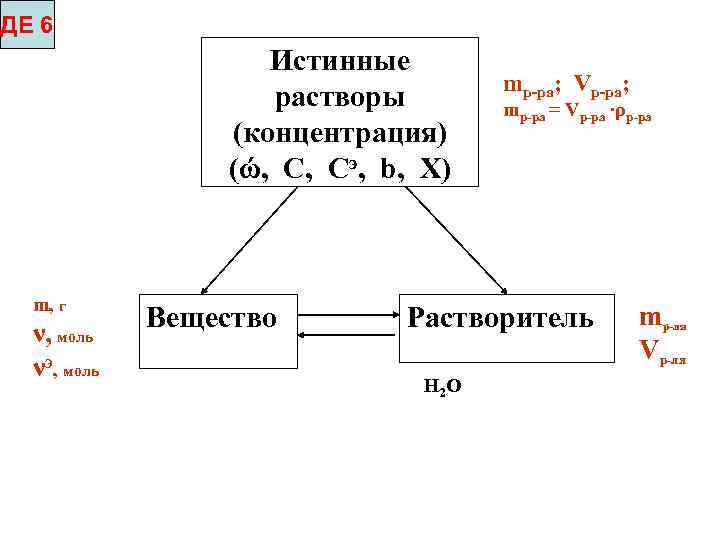 ДЕ 6 Истинные растворы (концентрация) (ώ, С, Сэ, b, Х) m, г ν, моль