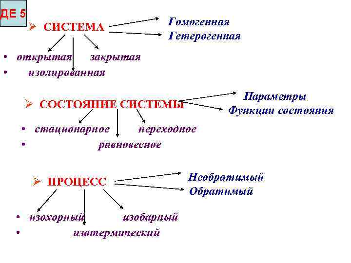 ДЕ 5 СИСТЕМА Гомогенная Гетерогенная • открытая закрытая • изолированная Параметры Функции состояния СОСТОЯНИЕ