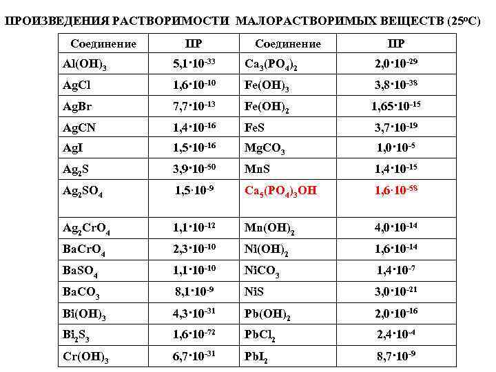 Малорастворимый электролит