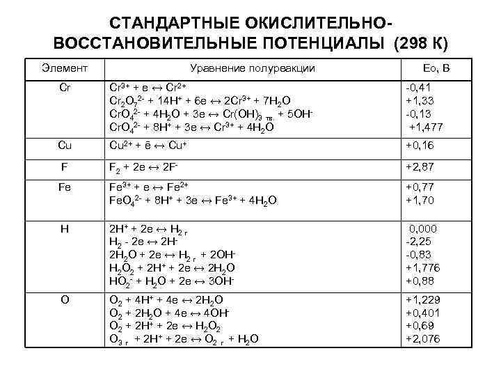 СТАНДАРТНЫЕ ОКИСЛИТЕЛЬНОВОССТАНОВИТЕЛЬНЫЕ ПОТЕНЦИАЛЫ (298 К) Элемент Уравнение полуреакции Ео, В Cr Cr 3+ +