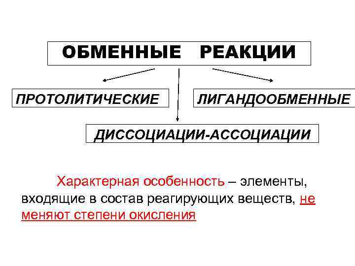 ОБМЕННЫЕ РЕАКЦИИ ПРОТОЛИТИЧЕСКИЕ ЛИГАНДООБМЕННЫЕ ДИССОЦИАЦИИ-АССОЦИАЦИИ Характерная особенность – элементы, входящие в состав реагирующих веществ,