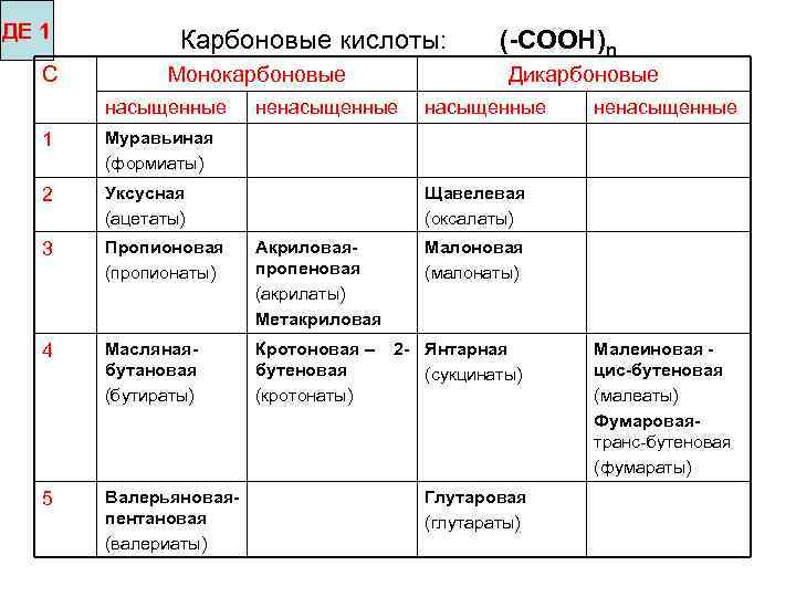 ДЕ 1 С Карбоновые кислоты: (-СООН)n Монокарбоновые насыщенные Дикарбоновые ненасыщенные 1 Уксусная (ацетаты) 3