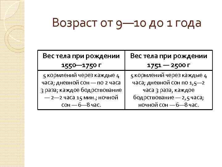 Возраст от 9— 10 до 1 года Вес тела при рождении 1550— 1750 г