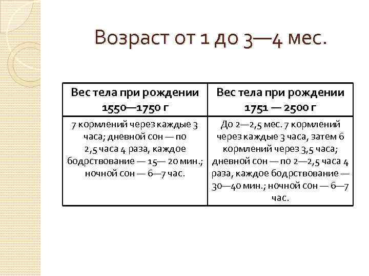 Возраст от 1 до 3— 4 мес. Вес тела при рождении 1550— 1750 г