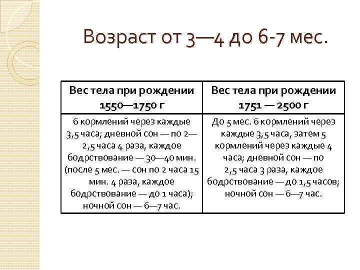 Возраст от 3— 4 до 6 -7 мес. Вес тела при рождении 1550— 1750