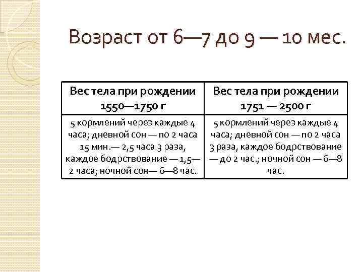 Возраст от 6— 7 до 9 — 10 мес. Вес тела при рождении 1550—