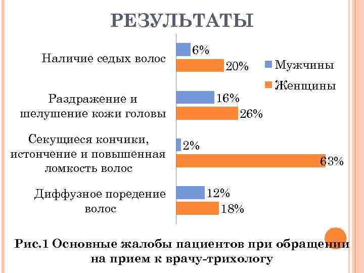 РЕЗУЛЬТАТЫ Наличие седых волос 6% 20% Секущиеся кончики, истончение и повышенная ломкость волос Диффузное