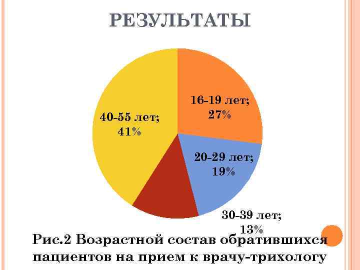 РЕЗУЛЬТАТЫ 40 -55 лет; 41% 16 -19 лет; 27% 20 -29 лет; 19% 30