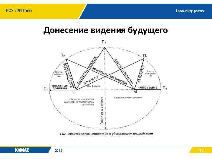 НОУ «РИПТи. Б» Lean-лидерство Донесение видения будущего 2013 10 