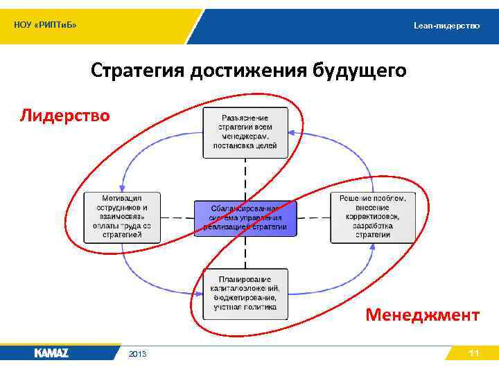 НОУ «РИПТи. Б» Lean-лидерство Стратегия достижения будущего Лидерство Менеджмент 2013 11 