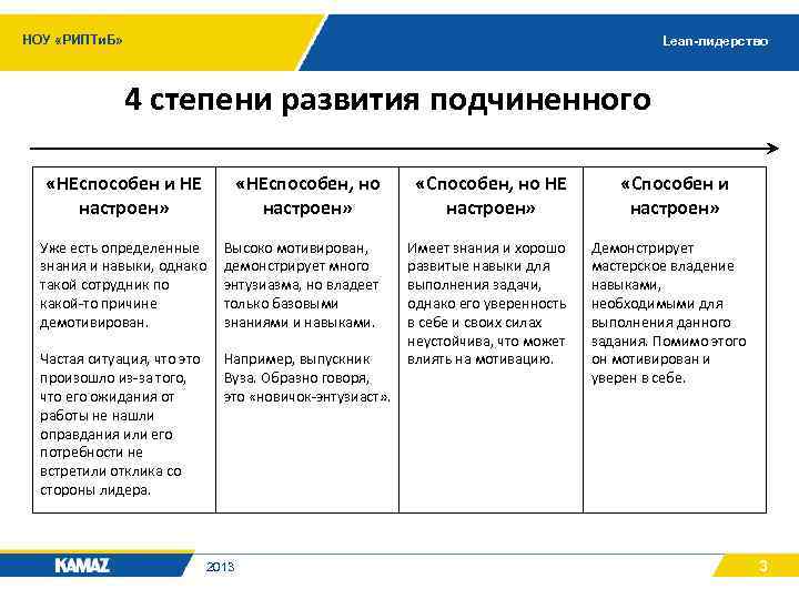 НОУ «РИПТи. Б» Lean-лидерство 4 степени развития подчиненного «НЕспособен и НЕ настроен» «НЕспособен, но