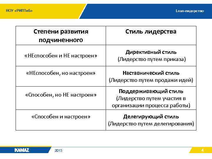 НОУ «РИПТи. Б» Lean-лидерство Степени развития подчиненного «НЕспособен и НЕ настроен» «НЕспособен, но настроен»