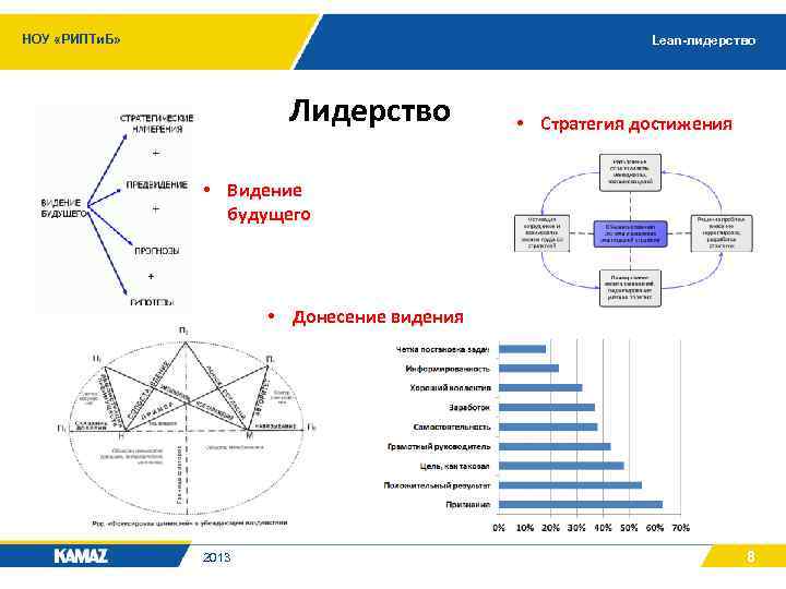 НОУ «РИПТи. Б» Lean-лидерство Лидерство • Стратегия достижения • Видение будущего • Донесение видения