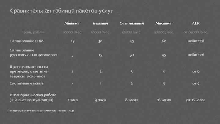 Сравнительная таблица пакетов услуг Minimum Базовый Оптимальный Maximum V. I. P. 10000 /мес. 20000
