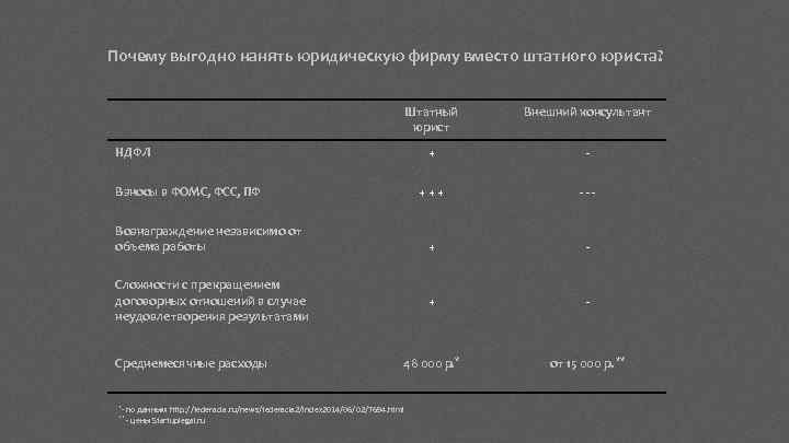 Почему выгодно нанять юридическую фирму вместо штатного юриста? Штатный юрист Внешний консультант + -
