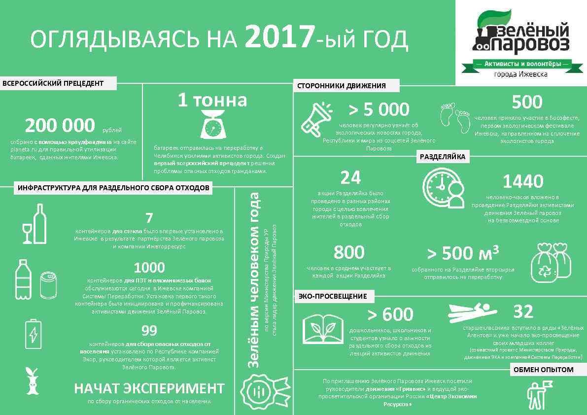 ОГЛЯДЫВАЯСЬ НА 2017 -ый ГОД ВСЕРОССИЙСКИЙ ПРЕЦЕДЕНТ 1 тонна рублей собрано с помощью краудфандинга