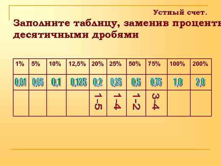 Устный счет. Заполните таблицу, заменив проценты десятичными дробями 1% 5% 10% 12, 5% 20%