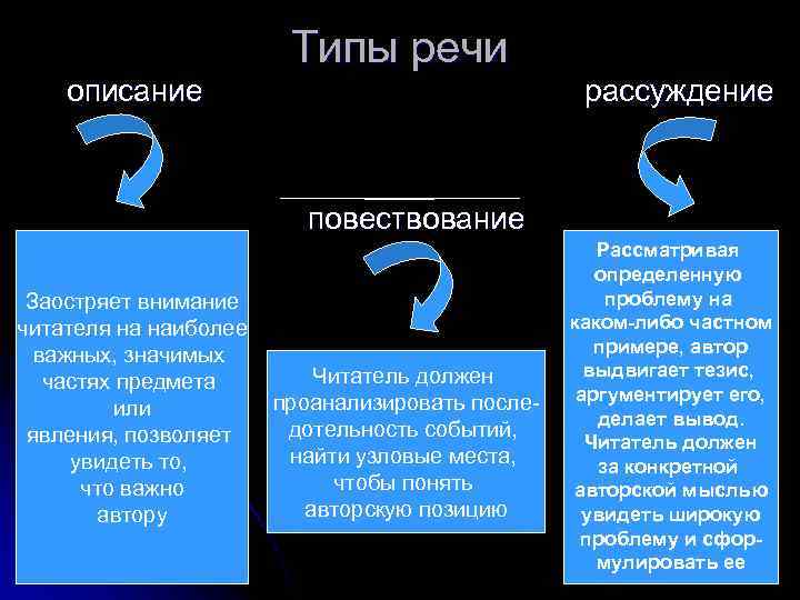 Типы речи описание рассуждение повествование Заостряет внимание читателя на наиболее важных, значимых частях предмета