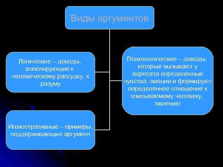 Виды аргументов Логические – доводы, аппелирующие к человеческому рассудку, к разуму Иллюстративные – примеры,