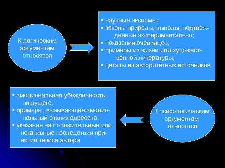 К логическим аргументам относятся § научные аксиомы; § законы природы, выводы, подтвеж денные экспериментально;