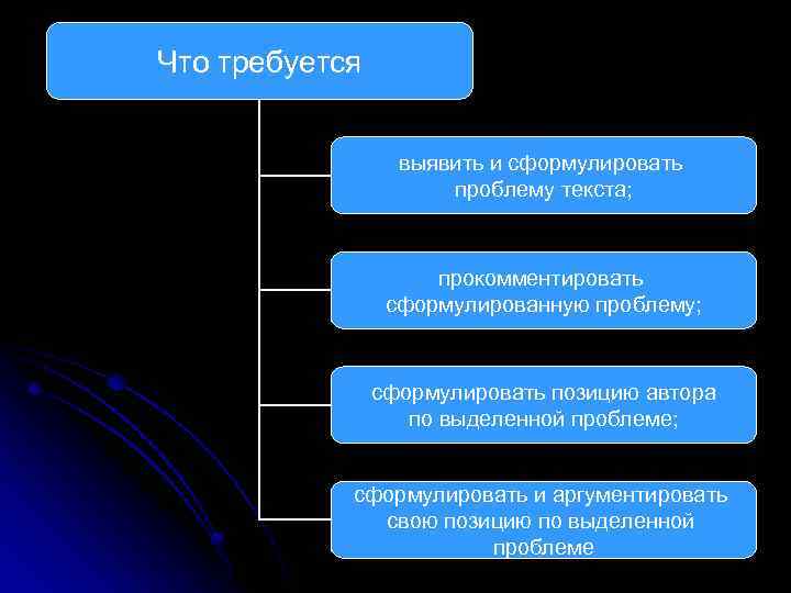 Что требуется выявить и сформулировать проблему текста; прокомментировать сформулированную проблему; сформулировать позицию автора по