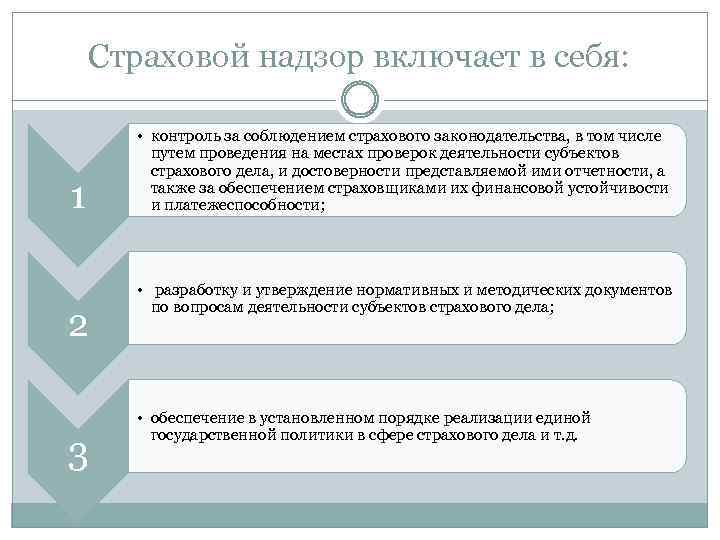 Страховой надзор включает в себя: 1 2 3 • контроль за соблюдением страхового законодательства,