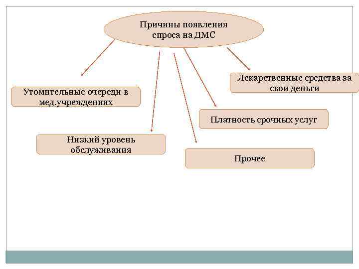 Причины появления спроса на ДМС Утомительные очереди в мед. учреждениях Лекарственные средства за свои