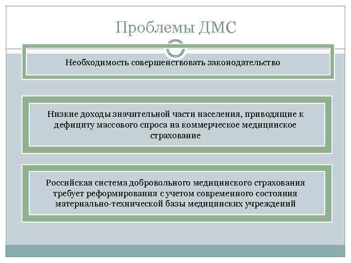 Проблемы ДМС Необходимость совершенствовать законодательство Низкие доходы значительной части населения, приводящие к дефициту массового