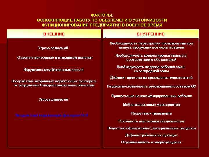 ФАКТОРЫ, ОСЛОЖНЯЮЩИЕ РАБОТУ ПО ОБЕСПЕЧЕНИЮ УСТОЙЧИВОСТИ ФУНКЦИОНИРОВАНИЯ ПРЕДПРИЯТИЯ В ВОЕННОЕ ВРЕМЯ ВНЕШНИЕ ВНУТРЕННИЕ Угроза