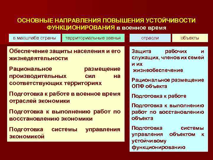 ОСНОВНЫЕ НАПРАВЛЕНИЯ ПОВЫШЕНИЯ УСТОЙЧИВОСТИ ФУНКЦИОНИРОВАНИЯ в военное время в масштабе страны территориальные звенья Обеспечение