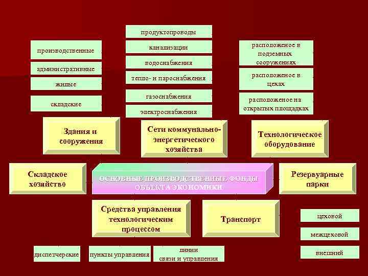 продуктопроводы канализации производственные водоснабжения административные тепло- и пароснабжения складские расположеное в цехах газоснабжения жилые