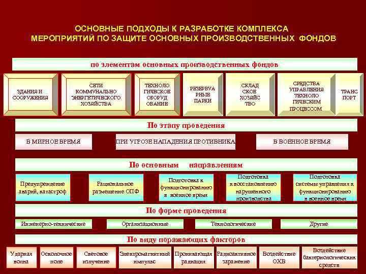 ОСНОВНЫЕ ПОДХОДЫ К РАЗРАБОТКЕ КОМПЛЕКСА МЕРОПРИЯТИЙ ПО ЗАЩИТЕ ОСНОВНЫХ ПРОИЗВОДСТВЕННЫХ ФОНДОВ по элементам основных