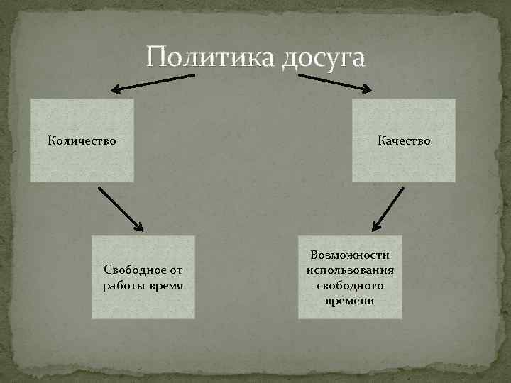 Политика досуга Количество Свободное от работы время Качество Возможности использования свободного времени 