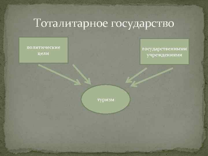 Тоталитарное государство политические цели государственными учреждениями туризм 