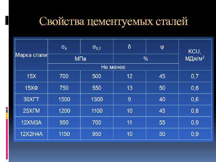 Свойства цементуемых сталей 