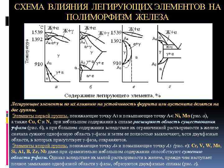 СХЕМА ВЛИЯНИЯ ЛЕГИРУЮЩИХ ЭЛЕМЕНТОВ НА ПОЛИМОРФИЗМ ЖЕЛЕЗА Легирующие элементы по их влиянию на устойчивость