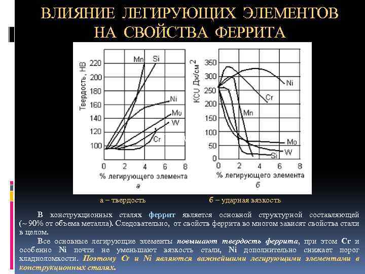 ВЛИЯНИЕ ЛЕГИРУЮЩИХ ЭЛЕМЕНТОВ НА СВОЙСТВА ФЕРРИТА Твердость а – твердость б – ударная вязкость