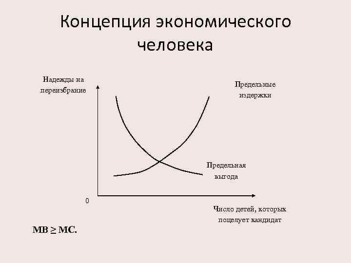 Концепция экономического человека Надежды на переизбрание Предельные издержки Предельная выгода 0 MB ≥ MC.