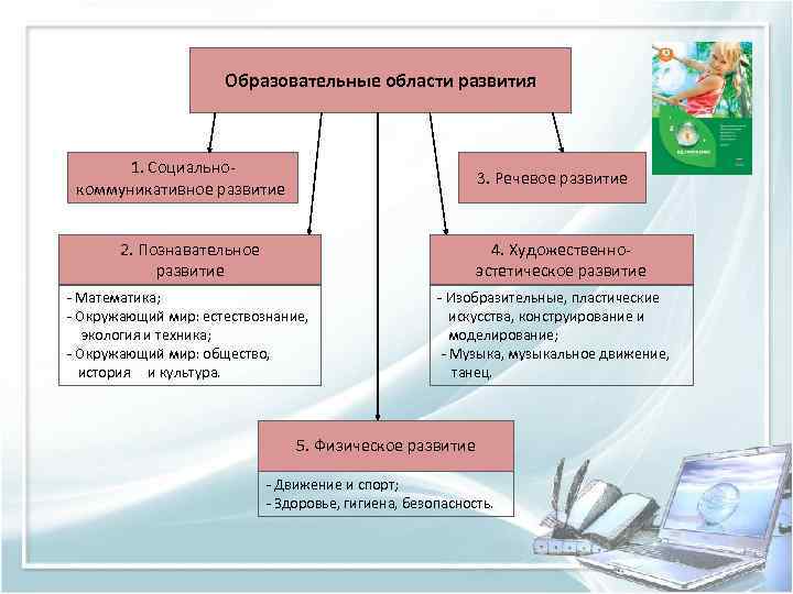 Образовательные области развития 1. Социальнокоммуникативное развитие 3. Речевое развитие 2. Познавательное развитие 4. Художественноэстетическое